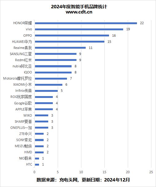 一文了解2024 年手机有线快充技术与市场竞争区间(图3)