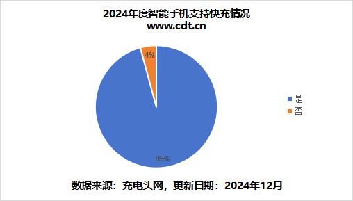 一文了解2024 年手机有线快充技术与市场竞争区间(图4)