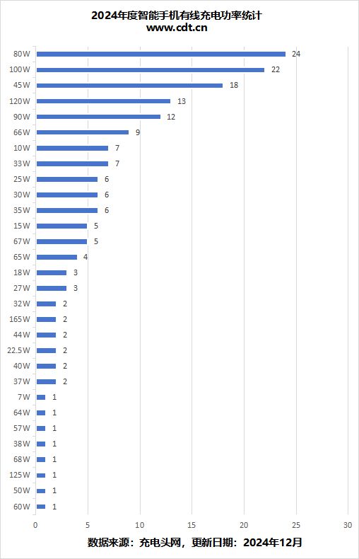 一文了解2024 年手机有线快充技术与市场竞争区间(图6)