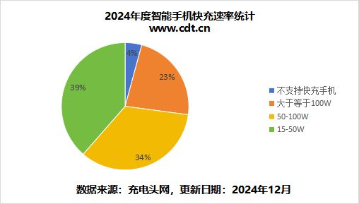 一文了解2024 年手机有线快充技术与市场竞争区间(图7)