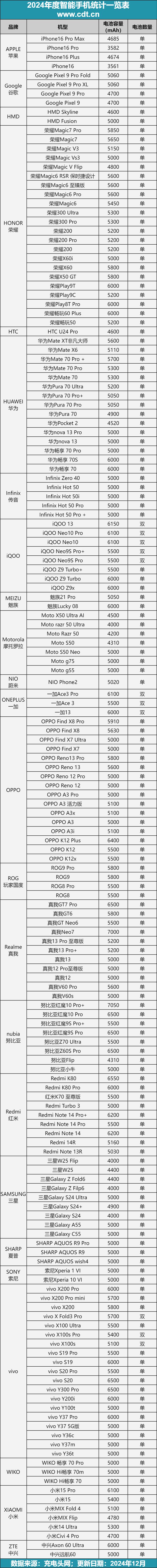 带您深入分析2024年手机电池容量市场
