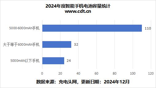 带您深入分析2024年手机电池容量市场(图5)