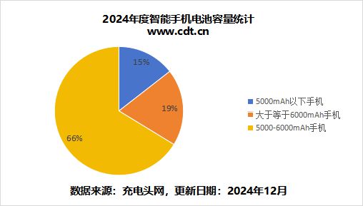 带您深入分析2024年手机电池容量市场(图4)