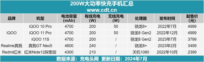 200W大功率快充手机汇总从此告别充电慢的困扰