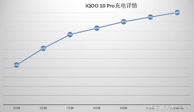 200W快充究竟有多快？iQOO 10 Pro实力诠释充电新体验(图2)