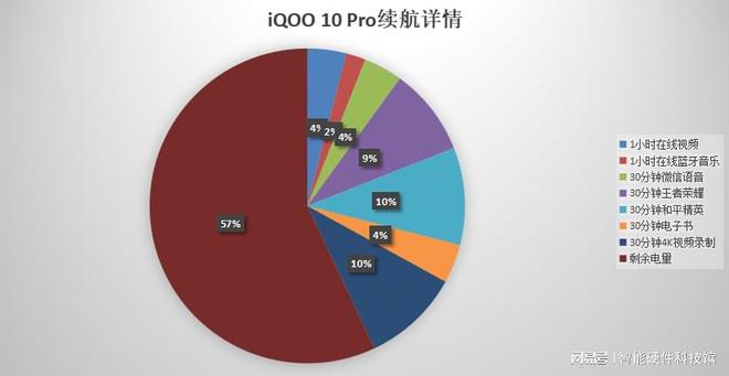 200W快充究竟有多快？iQOO 10 Pro实力诠释充电新体验(图4)