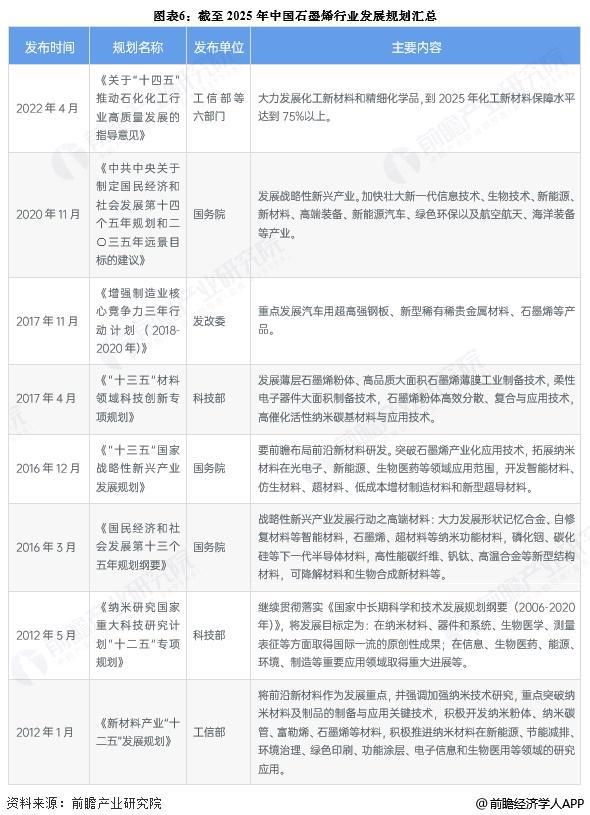 预见2025：《2025年中国石墨烯行业全景图谱》（附市场现状、竞争格局和发展趋势等）(图6)