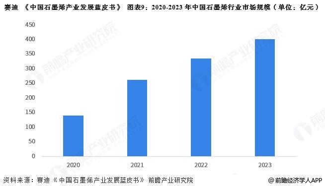 预见2025：《2025年中国石墨烯行业全景图谱》（附市场现状、竞争格局和发展趋势等）(图9)